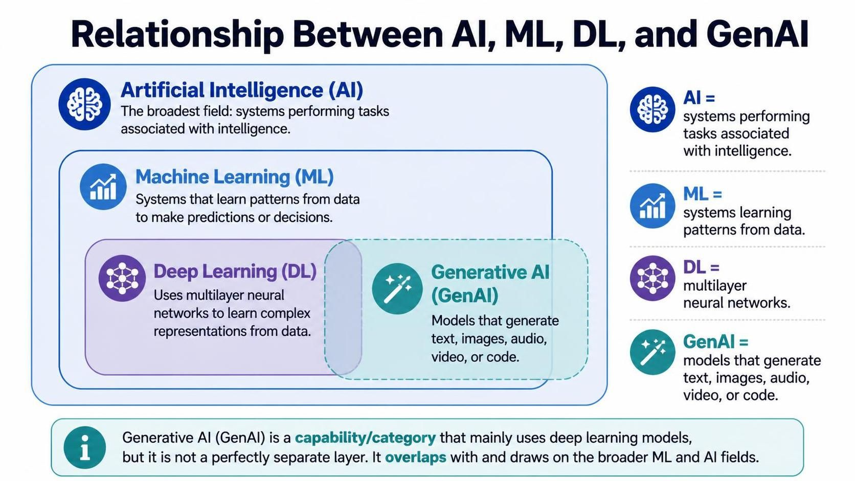 Relationship between AI, ML, DL, and GenAI