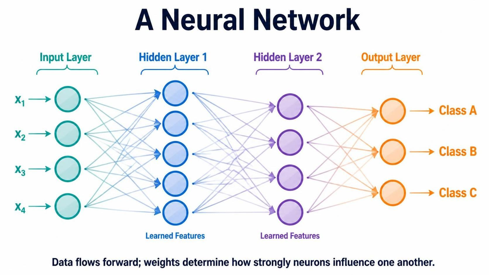 Neural network layers